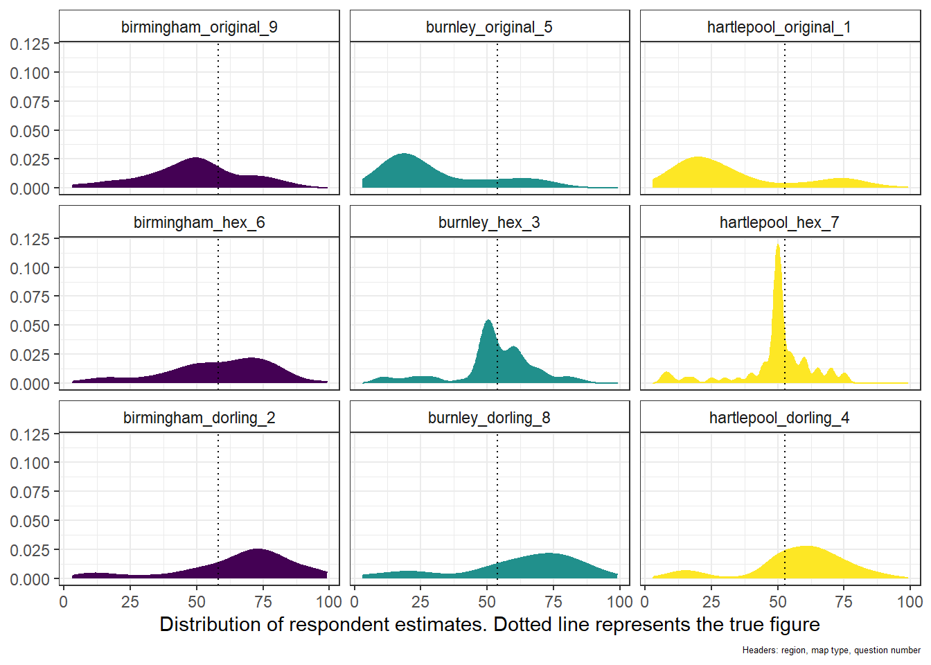 Nine different density plots showing the distribution of respondents' estimates, one for each map in the survey.