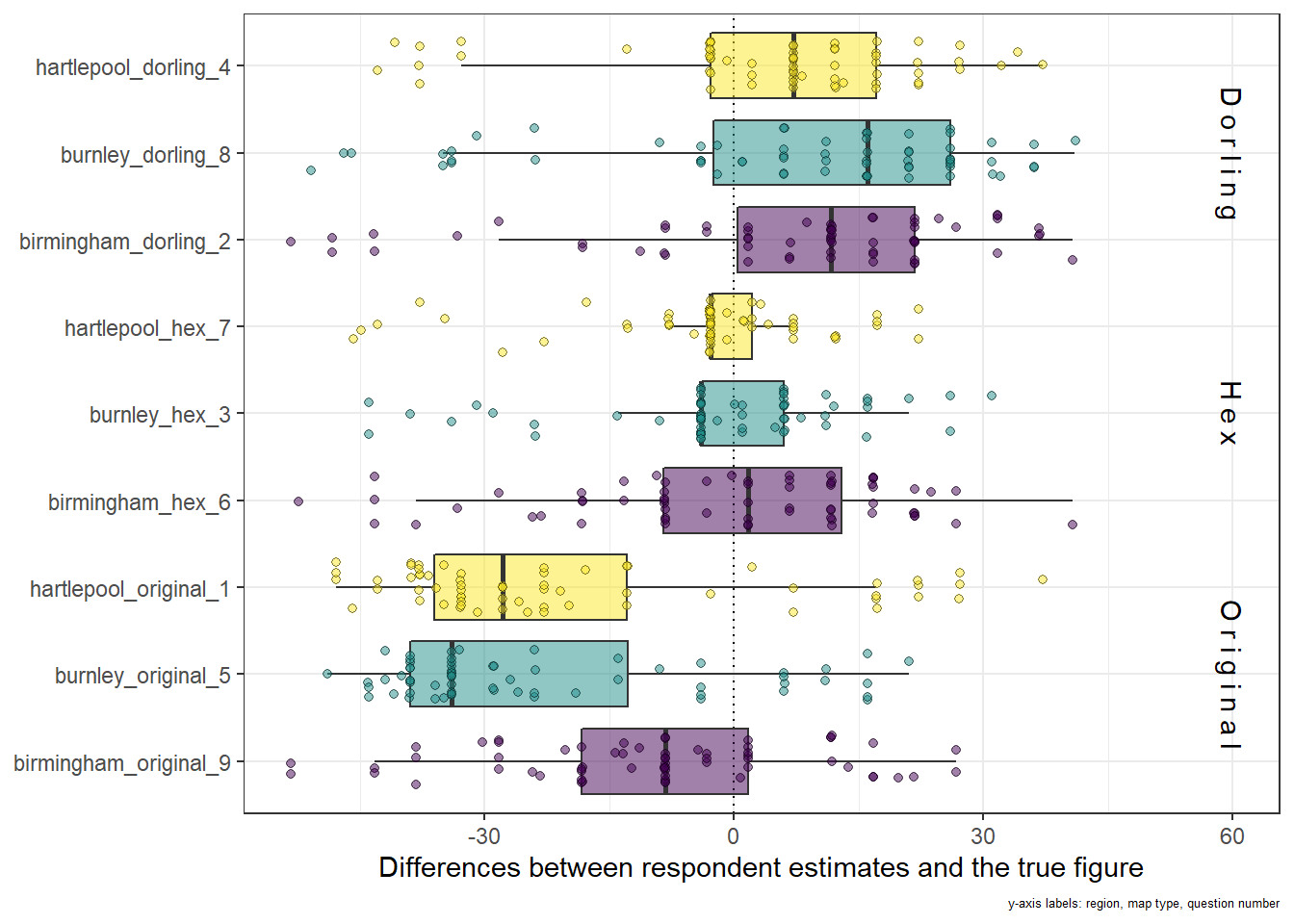 Nine stacked boxplots, one for each map in the survey, showing the spread of error in respondents' estimates (i.e., the difference between the estimated value and the true value.