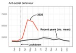 Crime and Anti-social Behaviour in Greater London